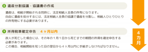 相続手続き終了までの流れ